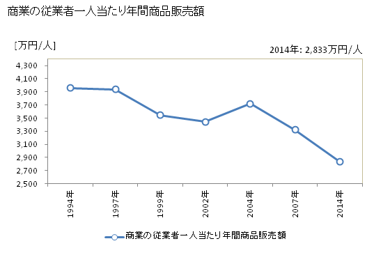 グラフ 年次 佐賀市(ｻｶﾞｼ 佐賀県)の商業の状況 商業の従業者一人当たり年間商品販売額