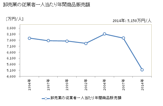 グラフ 年次 佐賀市(ｻｶﾞｼ 佐賀県)の商業の状況 卸売業の従業者一人当たり年間商品販売額
