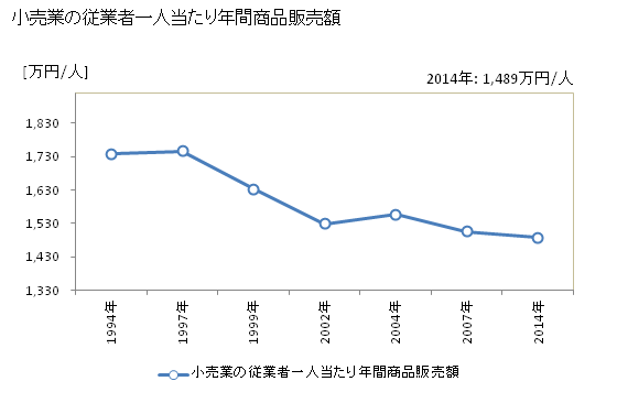グラフ 年次 唐津市(ｶﾗﾂｼ 佐賀県)の商業の状況 小売業の従業者一人当たり年間商品販売額