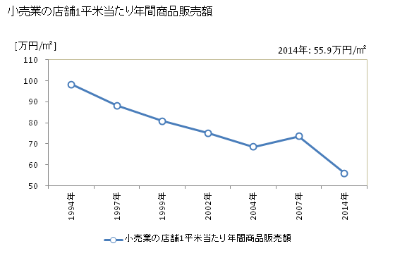 グラフ 年次 唐津市(ｶﾗﾂｼ 佐賀県)の商業の状況 小売業の店舗1平米当たり年間商品販売額