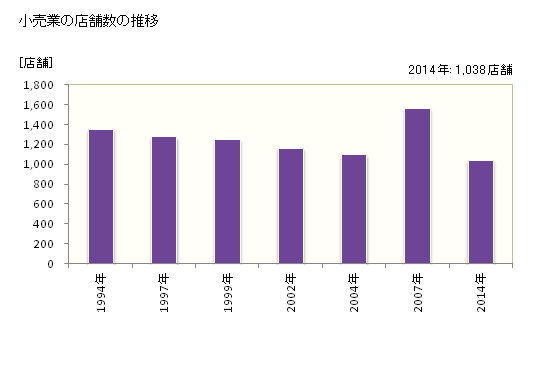 グラフ 年次 唐津市(ｶﾗﾂｼ 佐賀県)の商業の状況 小売業の店舗数の推移