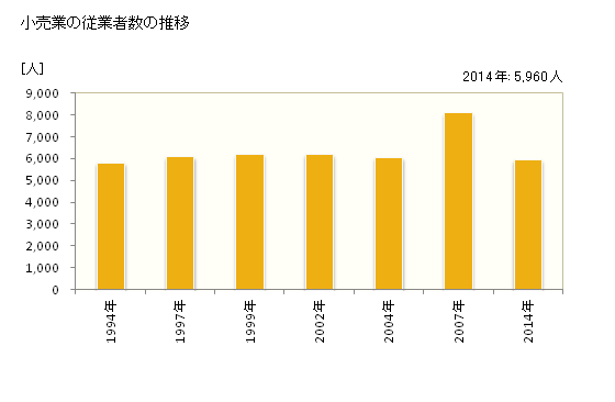 グラフ 年次 唐津市(ｶﾗﾂｼ 佐賀県)の商業の状況 小売業の従業者数の推移