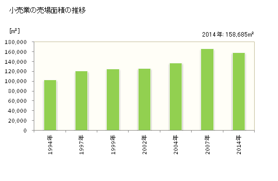 グラフ 年次 唐津市(ｶﾗﾂｼ 佐賀県)の商業の状況 小売業の売場面積の推移