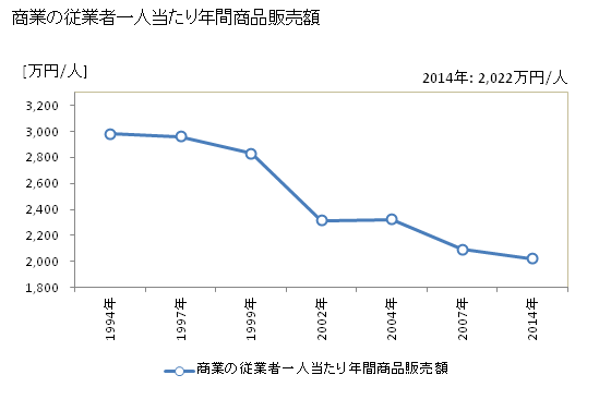 グラフ 年次 唐津市(ｶﾗﾂｼ 佐賀県)の商業の状況 商業の従業者一人当たり年間商品販売額