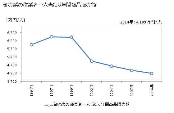 グラフ 年次 唐津市(ｶﾗﾂｼ 佐賀県)の商業の状況 卸売業の従業者一人当たり年間商品販売額
