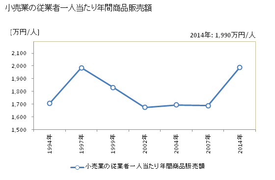グラフ 年次 鳥栖市(ﾄｽｼ 佐賀県)の商業の状況 小売業の従業者一人当たり年間商品販売額
