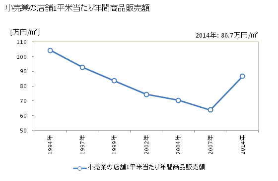 グラフ 年次 鳥栖市(ﾄｽｼ 佐賀県)の商業の状況 小売業の店舗1平米当たり年間商品販売額
