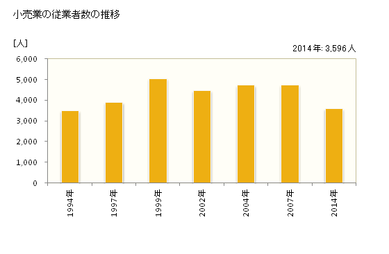 グラフ 年次 鳥栖市(ﾄｽｼ 佐賀県)の商業の状況 小売業の従業者数の推移