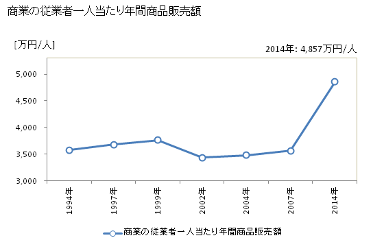 グラフ 年次 鳥栖市(ﾄｽｼ 佐賀県)の商業の状況 商業の従業者一人当たり年間商品販売額