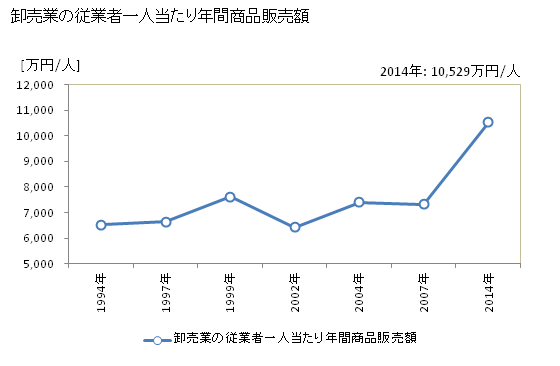 グラフ 年次 鳥栖市(ﾄｽｼ 佐賀県)の商業の状況 卸売業の従業者一人当たり年間商品販売額