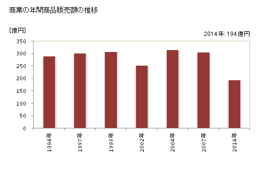 グラフ 年次 多久市(ﾀｸｼ 佐賀県)の商業の状況 商業の年間商品販売額の推移