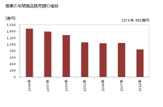 グラフ 年次 伊万里市(ｲﾏﾘｼ 佐賀県)の商業の状況 商業の年間商品販売額の推移