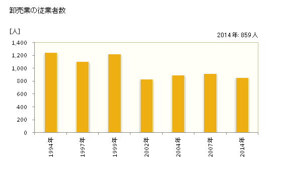 グラフ 年次 伊万里市(ｲﾏﾘｼ 佐賀県)の商業の状況 卸売業の従業者数