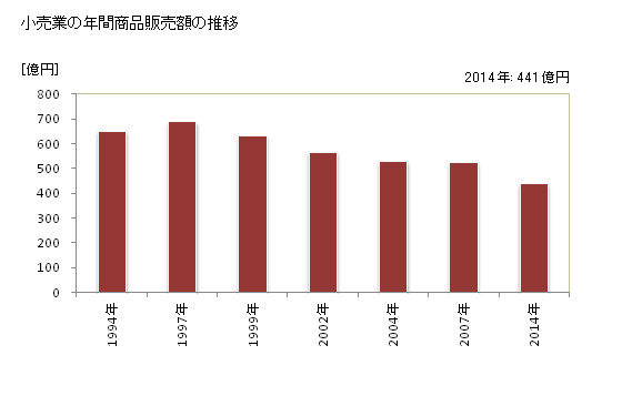 グラフ 年次 伊万里市(ｲﾏﾘｼ 佐賀県)の商業の状況 小売業の年間商品販売額の推移