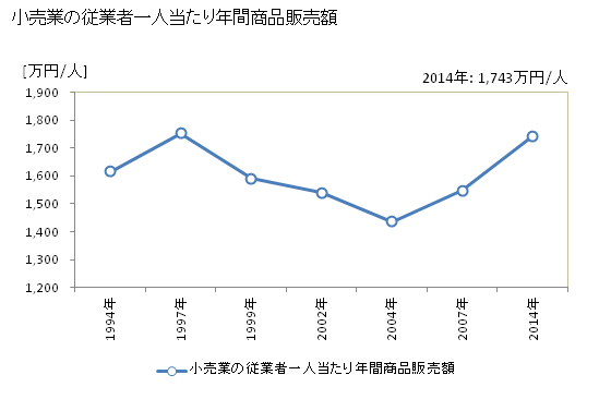 グラフ 年次 伊万里市(ｲﾏﾘｼ 佐賀県)の商業の状況 小売業の従業者一人当たり年間商品販売額
