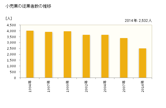 グラフ 年次 伊万里市(ｲﾏﾘｼ 佐賀県)の商業の状況 小売業の従業者数の推移