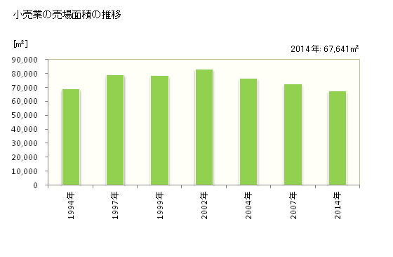 グラフ 年次 伊万里市(ｲﾏﾘｼ 佐賀県)の商業の状況 小売業の売場面積の推移