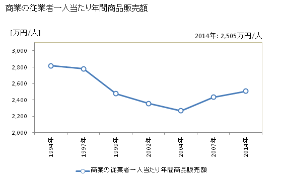 グラフ 年次 伊万里市(ｲﾏﾘｼ 佐賀県)の商業の状況 商業の従業者一人当たり年間商品販売額