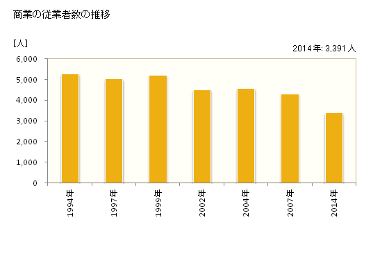グラフ 年次 伊万里市(ｲﾏﾘｼ 佐賀県)の商業の状況 商業の従業者数の推移