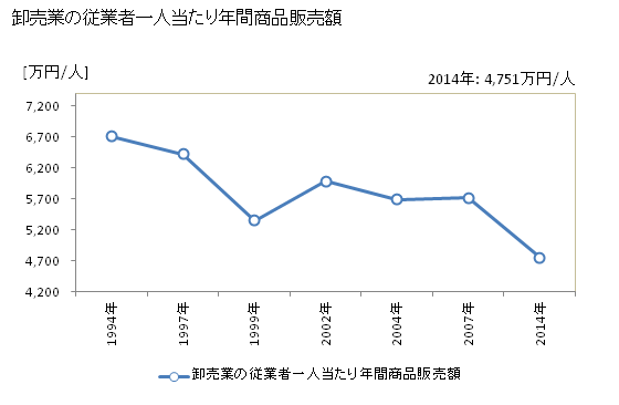 グラフ 年次 伊万里市(ｲﾏﾘｼ 佐賀県)の商業の状況 卸売業の従業者一人当たり年間商品販売額