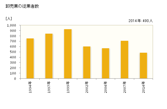 グラフ 年次 武雄市(ﾀｹｵｼ 佐賀県)の商業の状況 卸売業の従業者数