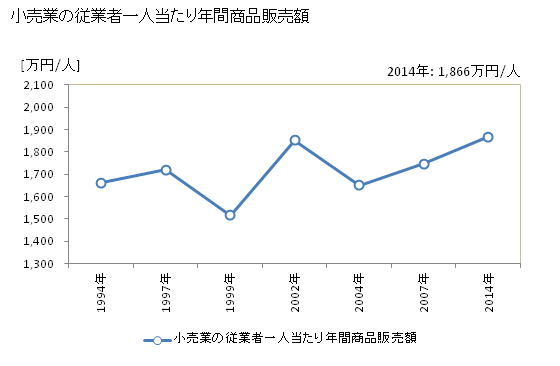 グラフ 年次 武雄市(ﾀｹｵｼ 佐賀県)の商業の状況 小売業の従業者一人当たり年間商品販売額