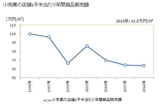 グラフ 年次 武雄市(ﾀｹｵｼ 佐賀県)の商業の状況 小売業の店舗1平米当たり年間商品販売額