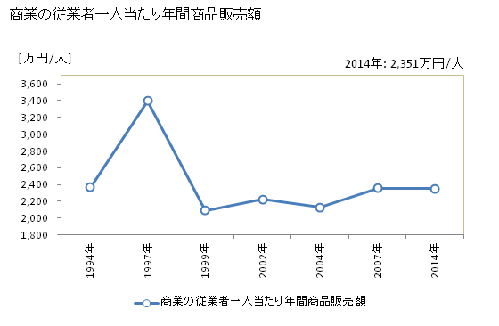グラフ 年次 武雄市(ﾀｹｵｼ 佐賀県)の商業の状況 商業の従業者一人当たり年間商品販売額