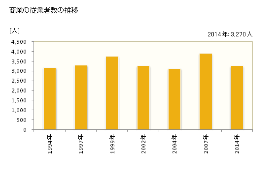 グラフ 年次 武雄市(ﾀｹｵｼ 佐賀県)の商業の状況 商業の従業者数の推移