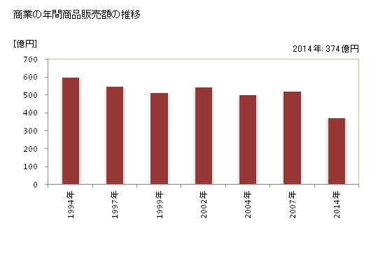 グラフ 年次 鹿島市(ｶｼﾏｼ 佐賀県)の商業の状況 商業の年間商品販売額の推移