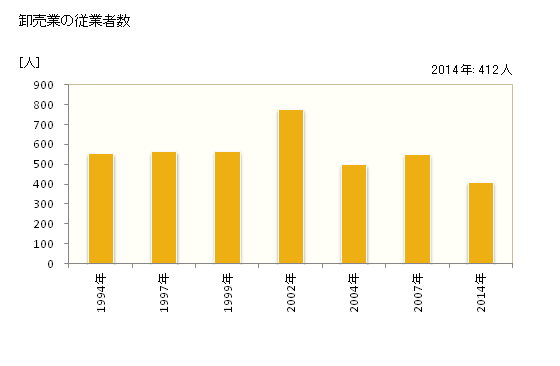 グラフ 年次 鹿島市(ｶｼﾏｼ 佐賀県)の商業の状況 卸売業の従業者数