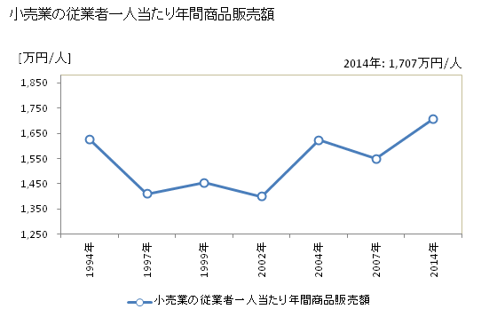 グラフ 年次 鹿島市(ｶｼﾏｼ 佐賀県)の商業の状況 小売業の従業者一人当たり年間商品販売額