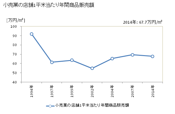 グラフ 年次 鹿島市(ｶｼﾏｼ 佐賀県)の商業の状況 小売業の店舗1平米当たり年間商品販売額
