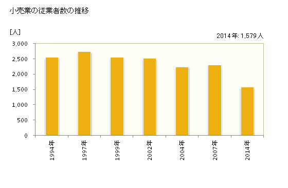 グラフ 年次 鹿島市(ｶｼﾏｼ 佐賀県)の商業の状況 小売業の従業者数の推移