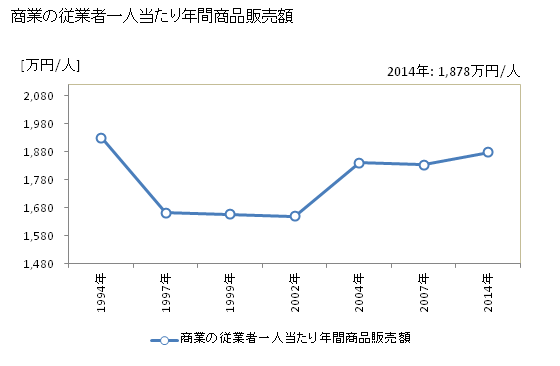 グラフ 年次 鹿島市(ｶｼﾏｼ 佐賀県)の商業の状況 商業の従業者一人当たり年間商品販売額