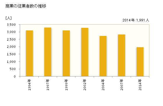 グラフ 年次 鹿島市(ｶｼﾏｼ 佐賀県)の商業の状況 商業の従業者数の推移