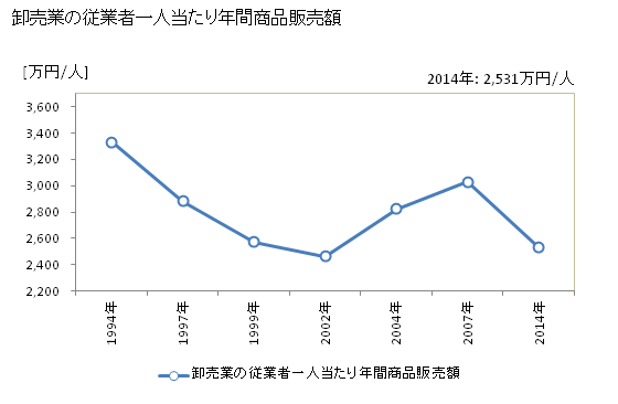 グラフ 年次 鹿島市(ｶｼﾏｼ 佐賀県)の商業の状況 卸売業の従業者一人当たり年間商品販売額