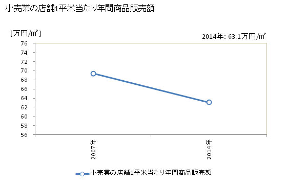 グラフ 年次 小城市(ｵｷﾞｼ 佐賀県)の商業の状況 小売業の店舗1平米当たり年間商品販売額