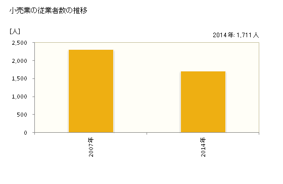 グラフ 年次 小城市(ｵｷﾞｼ 佐賀県)の商業の状況 小売業の従業者数の推移