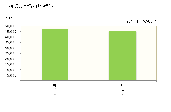 グラフ 年次 小城市(ｵｷﾞｼ 佐賀県)の商業の状況 小売業の売場面積の推移