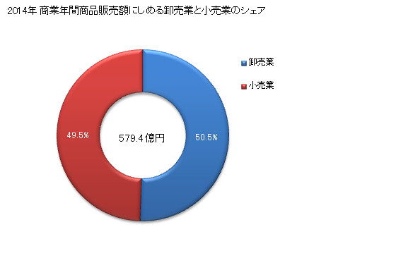 グラフ 年次 小城市(ｵｷﾞｼ 佐賀県)の商業の状況 商業年間商品販売額にしめる卸売業と小売業のシェア