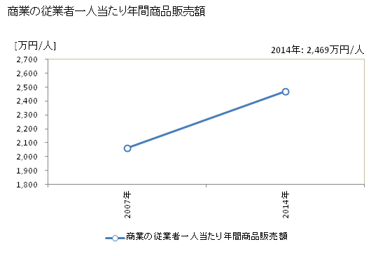 グラフ 年次 小城市(ｵｷﾞｼ 佐賀県)の商業の状況 商業の従業者一人当たり年間商品販売額
