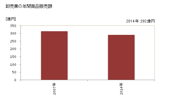 グラフ 年次 小城市(ｵｷﾞｼ 佐賀県)の商業の状況 卸売業の年間商品販売額