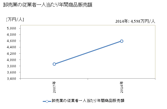 グラフ 年次 小城市(ｵｷﾞｼ 佐賀県)の商業の状況 卸売業の従業者一人当たり年間商品販売額