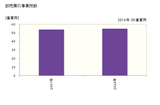 グラフ 年次 嬉野市(ｳﾚｼﾉｼ 佐賀県)の商業の状況 卸売業の事業所数
