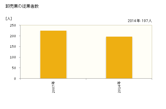 グラフ 年次 嬉野市(ｳﾚｼﾉｼ 佐賀県)の商業の状況 卸売業の従業者数