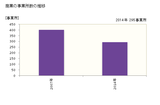 グラフ 年次 嬉野市(ｳﾚｼﾉｼ 佐賀県)の商業の状況 商業の事業所数の推移