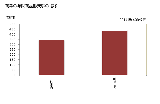 グラフ 年次 神埼市(ｶﾝｻﾞｷｼ 佐賀県)の商業の状況 商業の年間商品販売額の推移