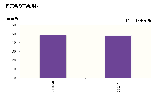 グラフ 年次 神埼市(ｶﾝｻﾞｷｼ 佐賀県)の商業の状況 卸売業の事業所数