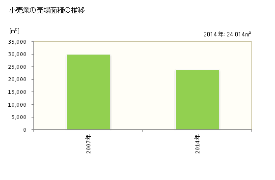 グラフ 年次 神埼市(ｶﾝｻﾞｷｼ 佐賀県)の商業の状況 小売業の売場面積の推移